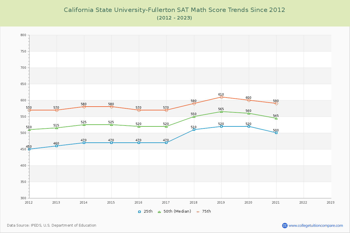 California State University-Fullerton SAT Math Score Trends Chart