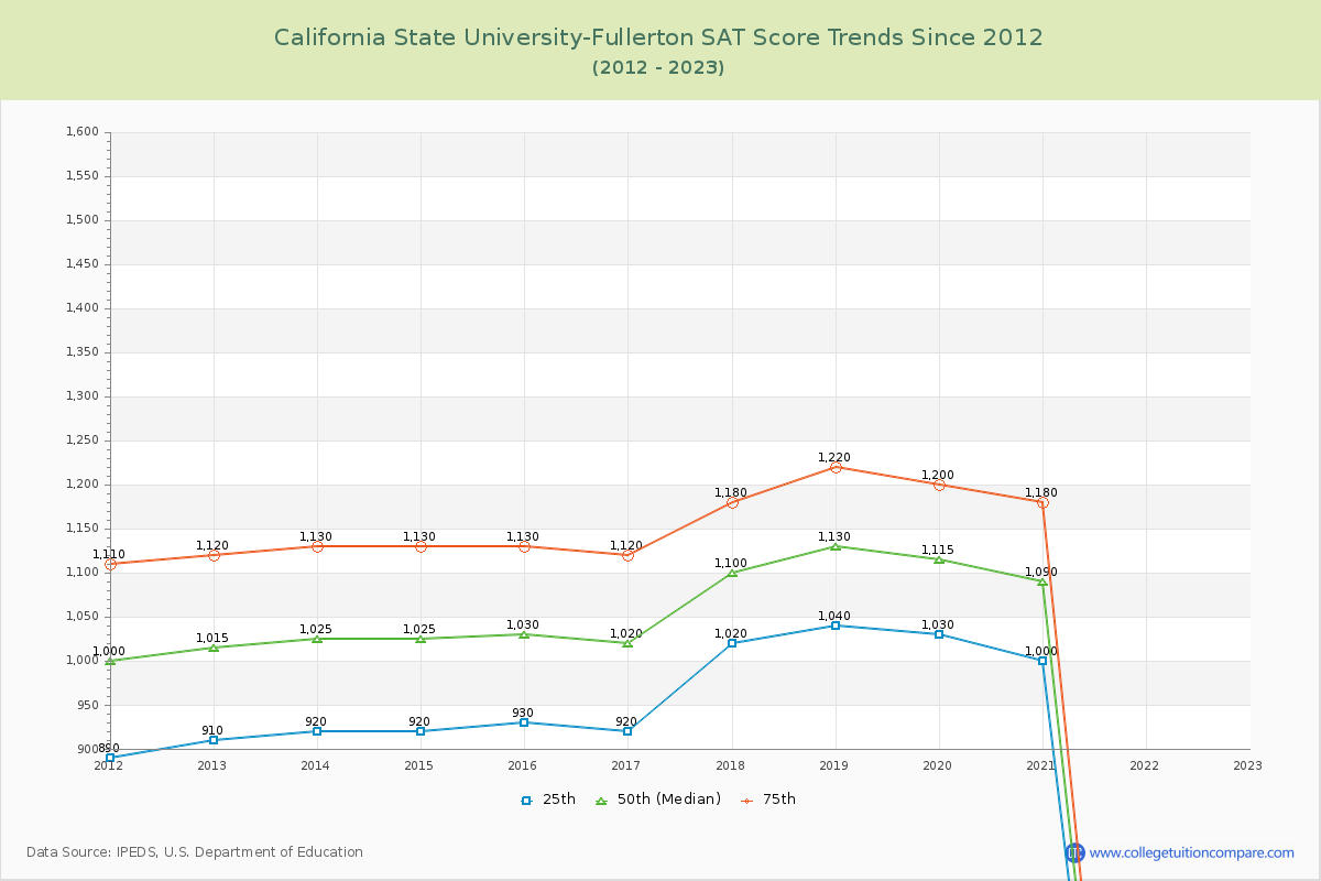 California State University-Fullerton SAT Score Trends Chart