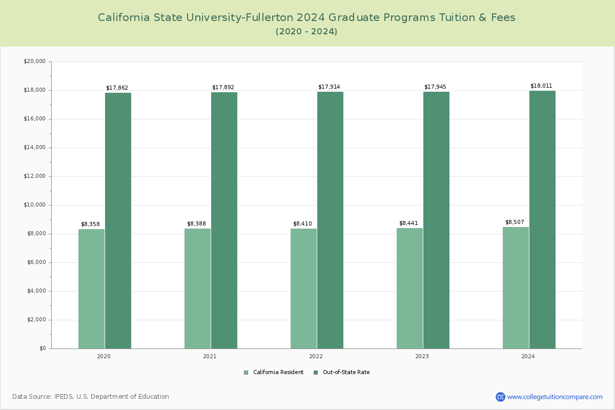 California State University-Fullerton - Graduate Tuition Chart