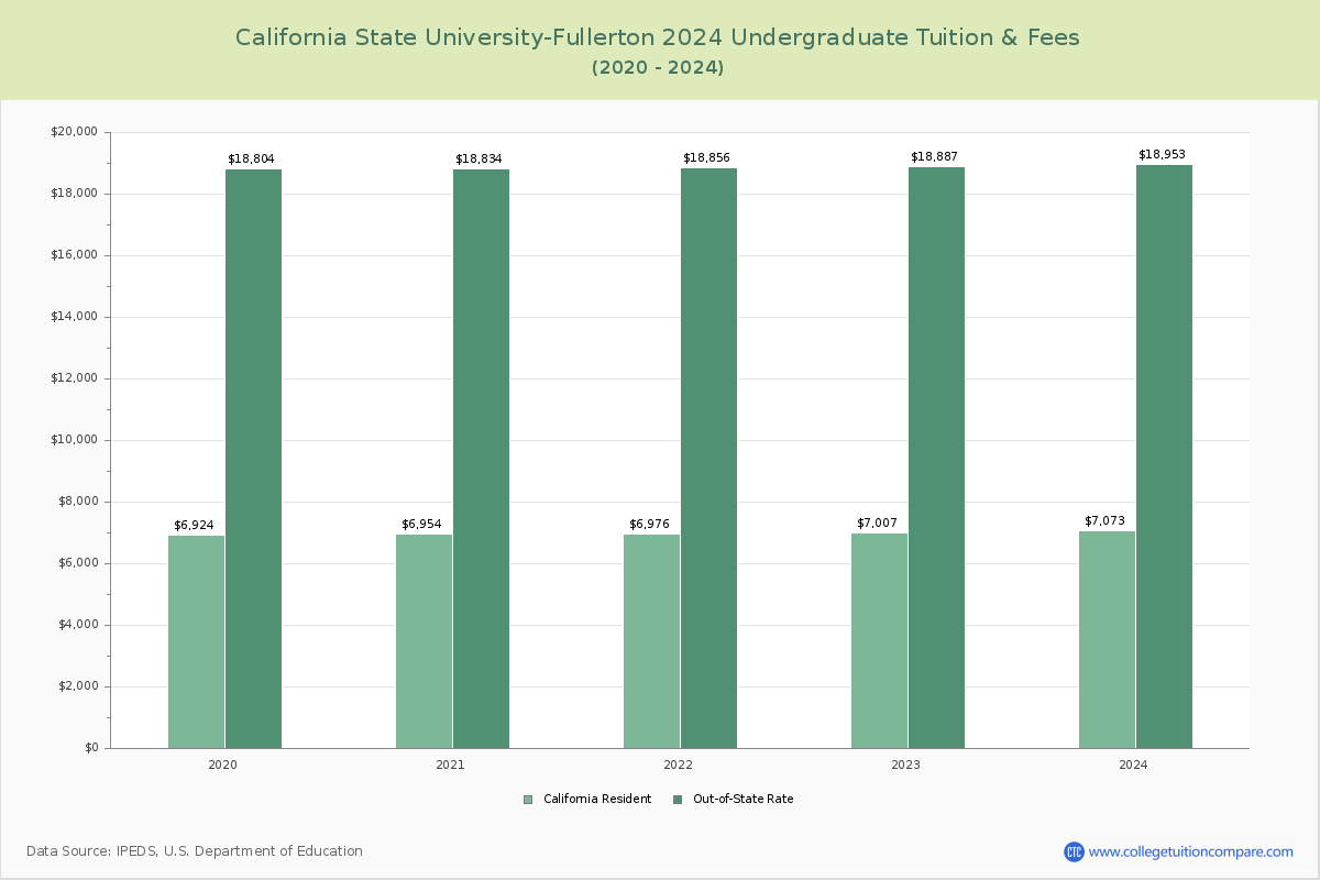 California State University-Fullerton - Undergraduate Tuition Chart