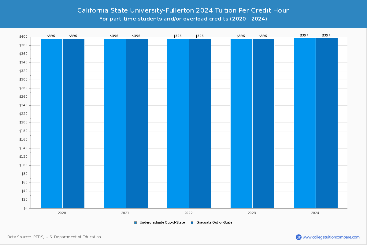 California State University-Fullerton - Tuition per Credit Hour