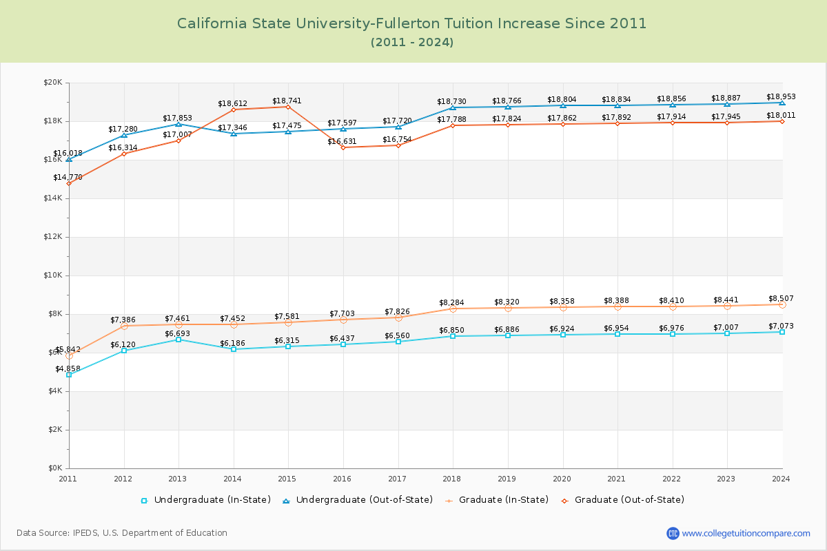 California State University-Fullerton Tuition & Fees Changes Chart