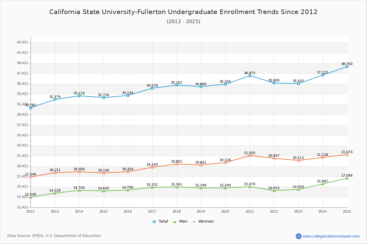 California State University-Fullerton Undergraduate Enrollment Trends Chart