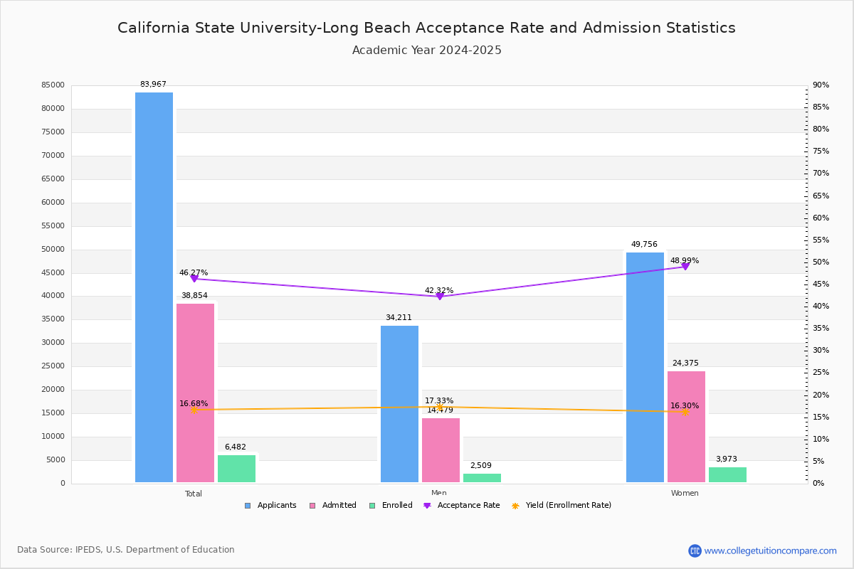 Cal State Long Beach Acceptance Rate And SAT ACT Scores