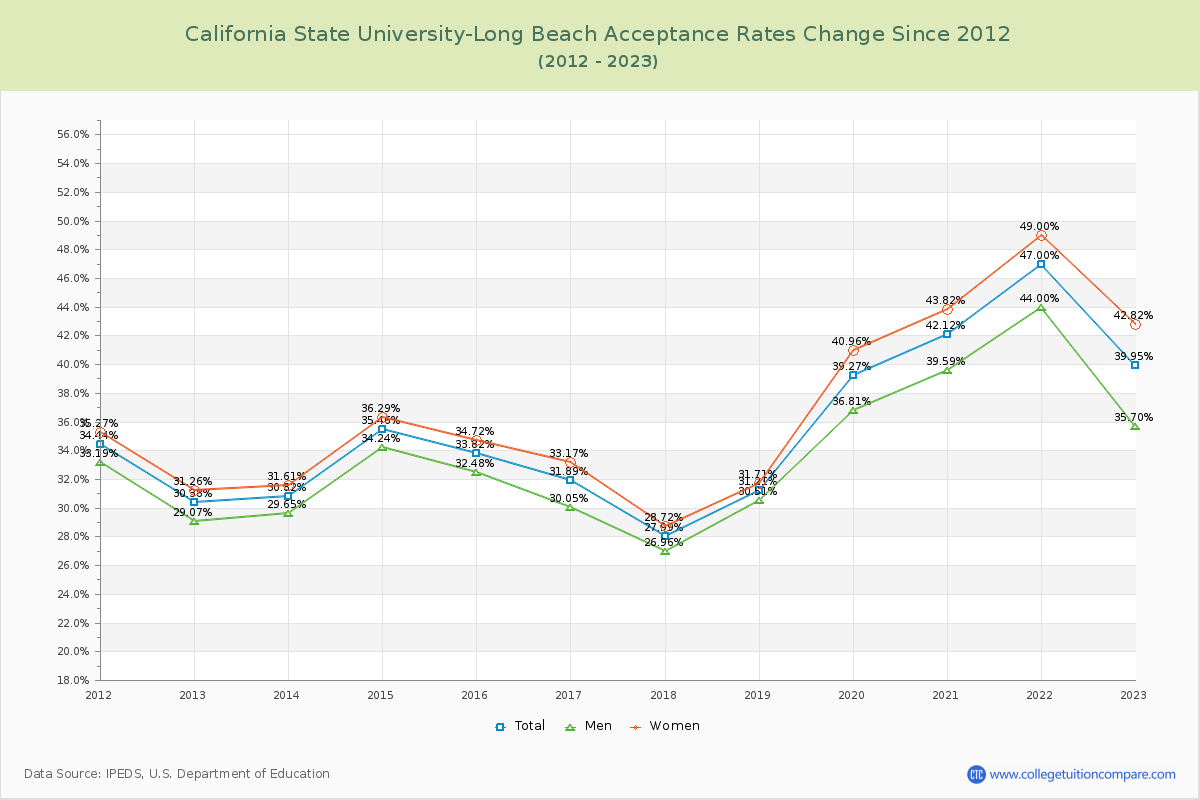 California State University-Long Beach Acceptance Rate Changes Chart