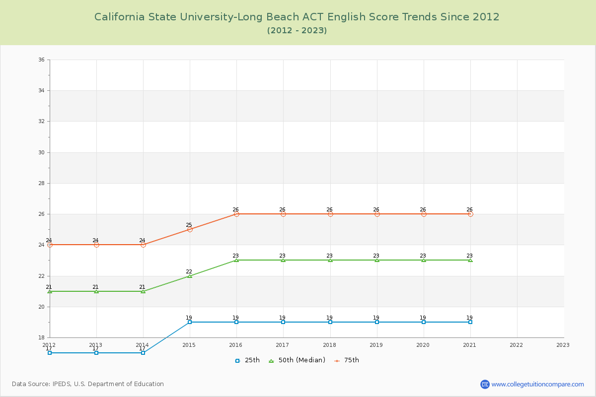 California State University-Long Beach ACT English Trends Chart