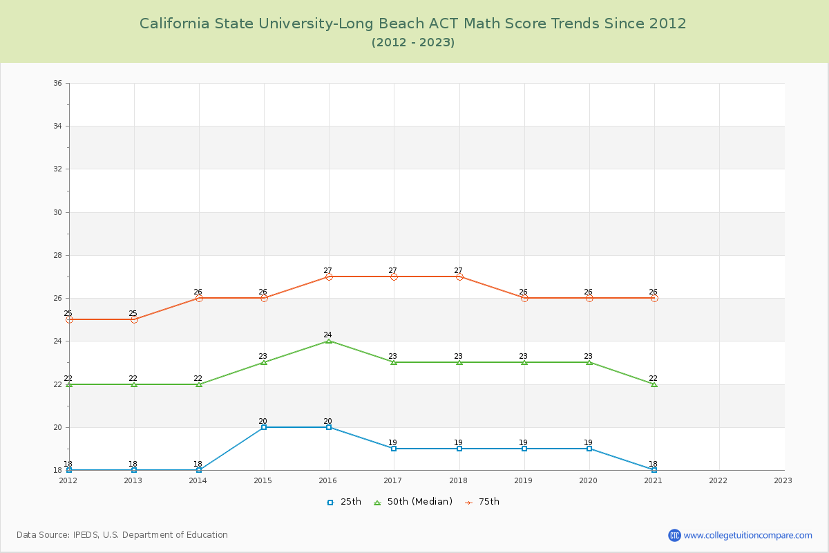 California State University-Long Beach ACT Math Score Trends Chart