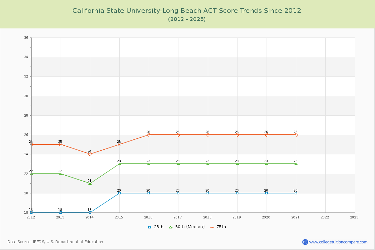 California State University-Long Beach ACT Score Trends Chart