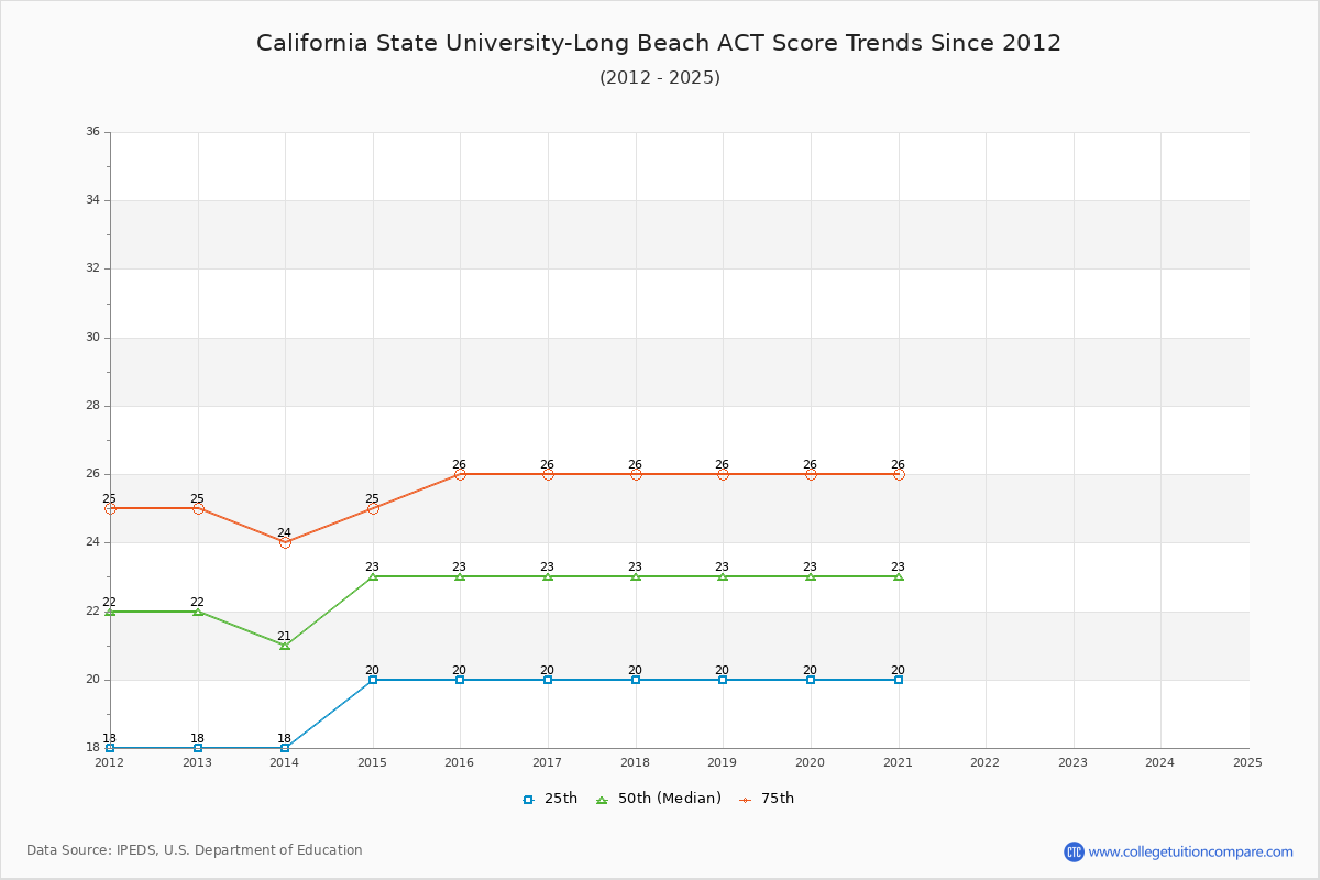 California State University-Long Beach ACT Score Trends Chart