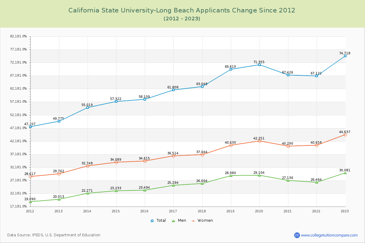 California State University-Long Beach Number of Applicants Changes Chart
