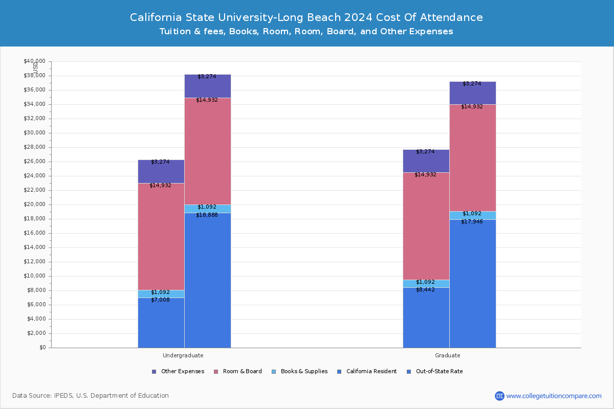 California State University-Long Beach - COA