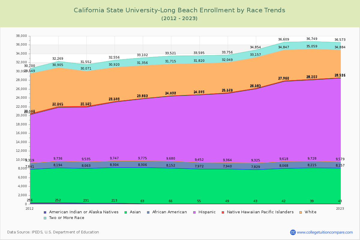 California State University-Long Beach Enrollment by Race Trends Chart