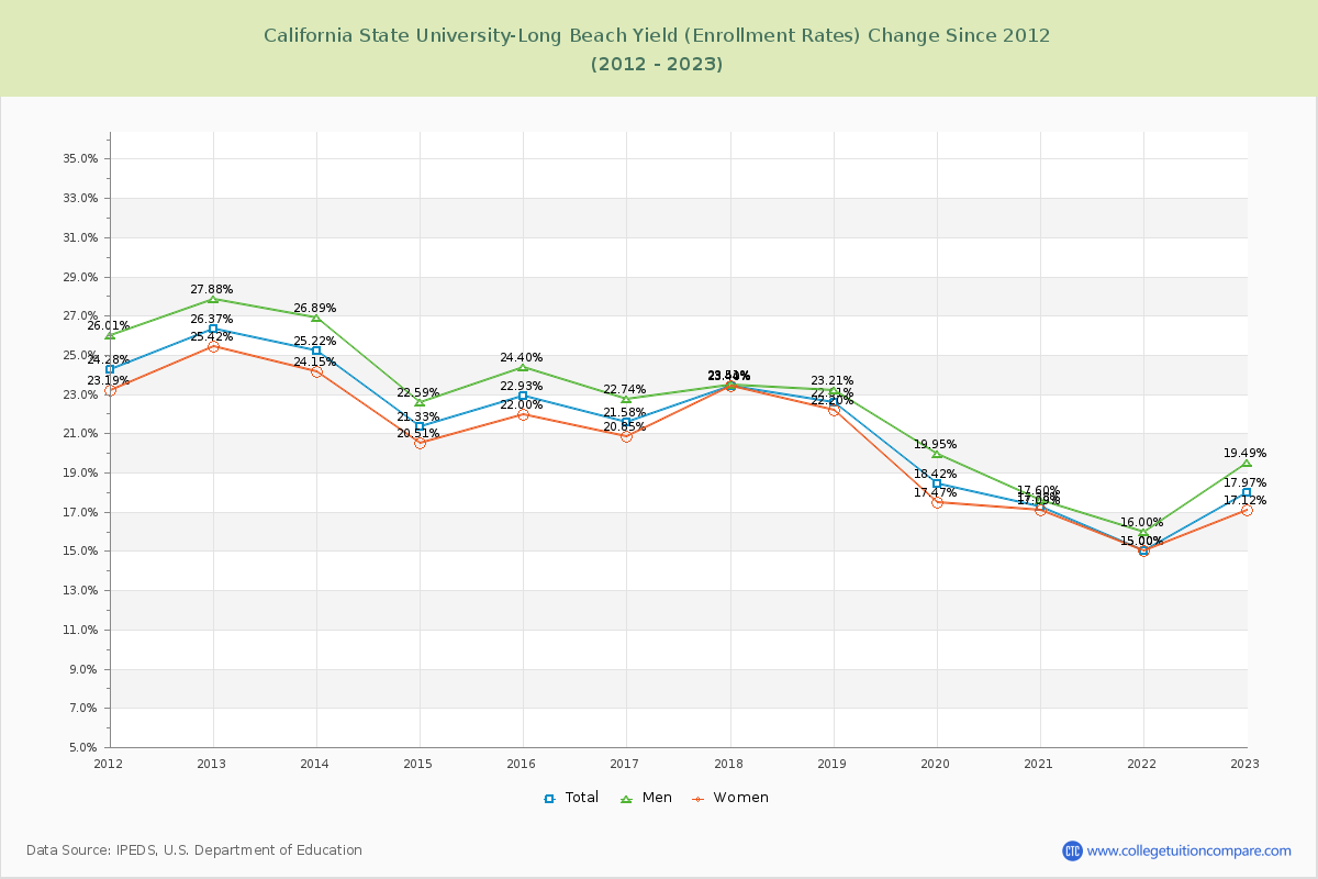 California State University-Long Beach Yield (Enrollment Rate) Changes Chart