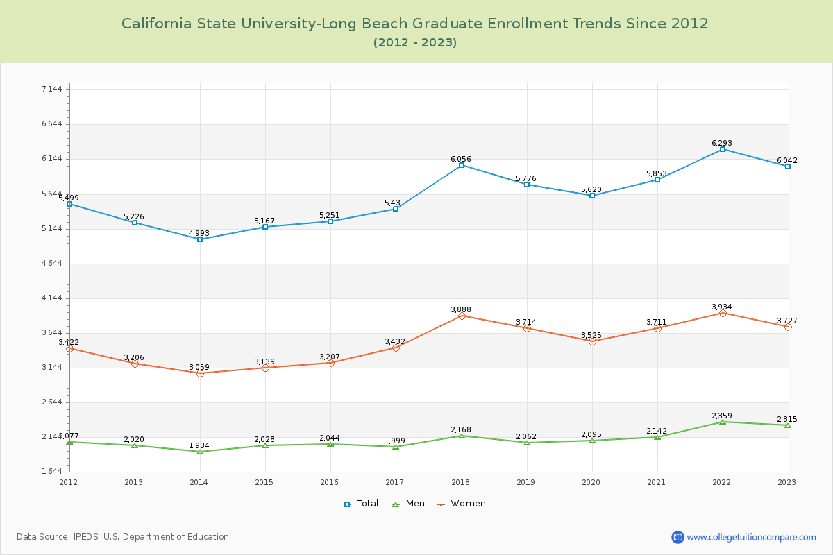 California State University-Long Beach Graduate Enrollment Trends Chart