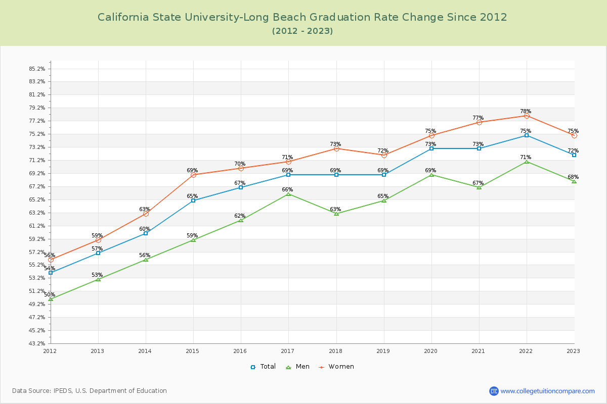 California State University-Long Beach Graduation Rate Changes Chart