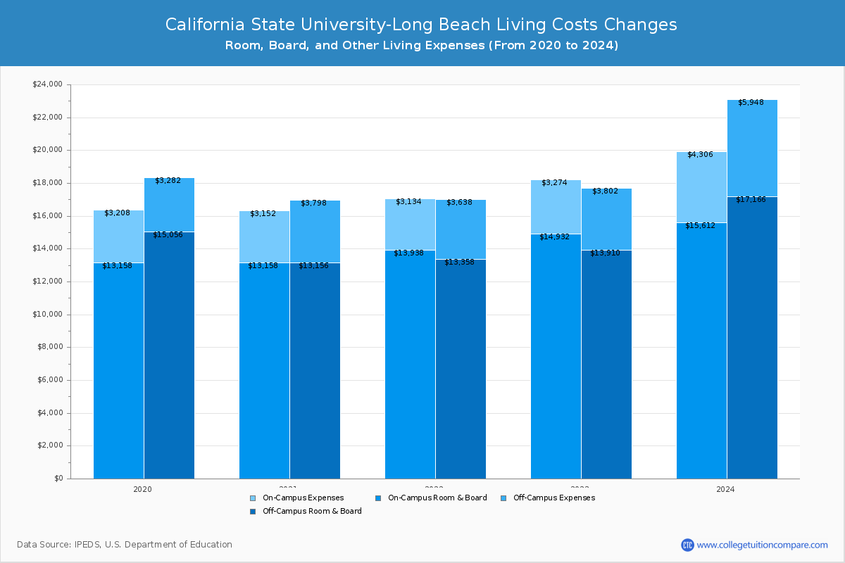 California State University-Long Beach - Room and Board Coost Chart