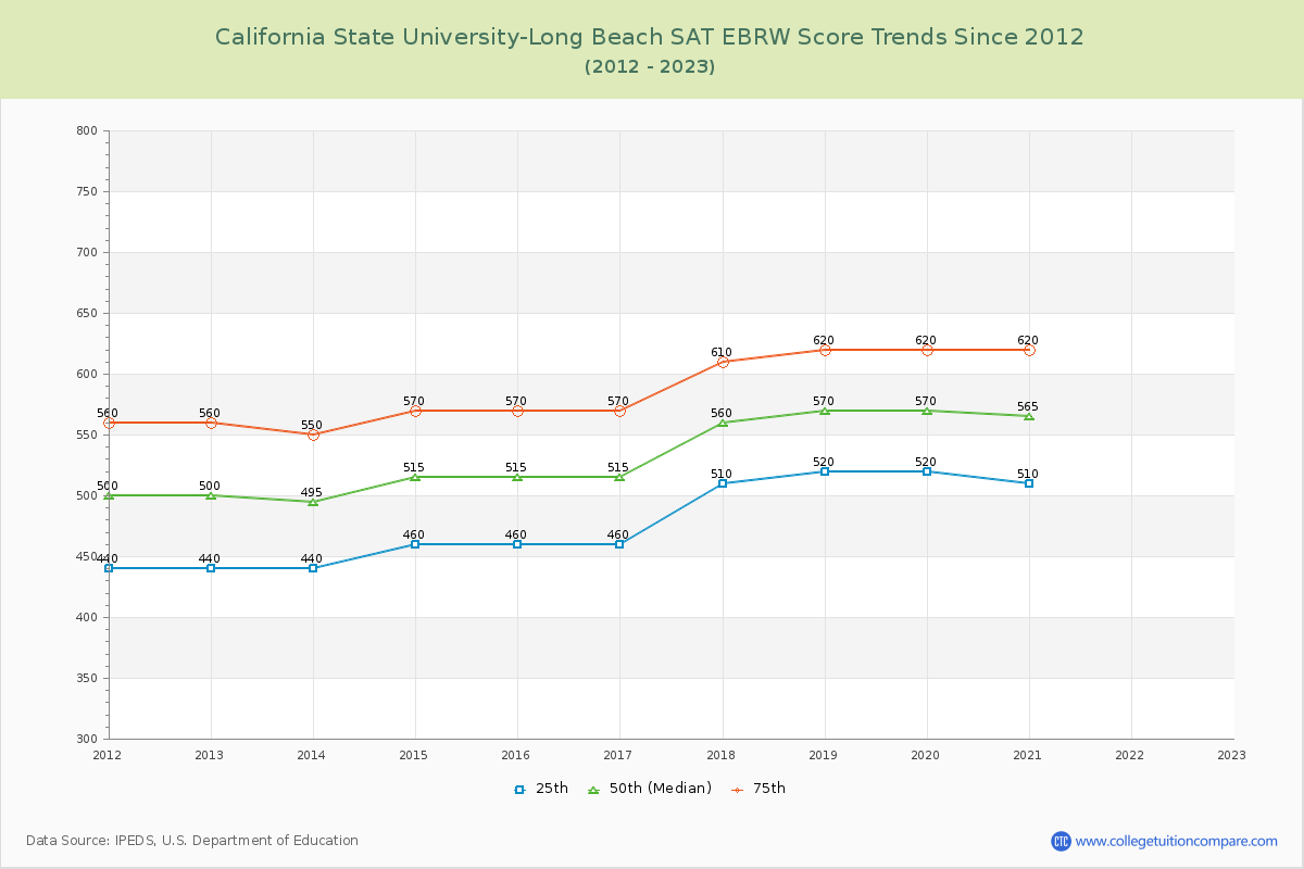 California State University-Long Beach SAT EBRW (Evidence-Based Reading and Writing) Trends Chart