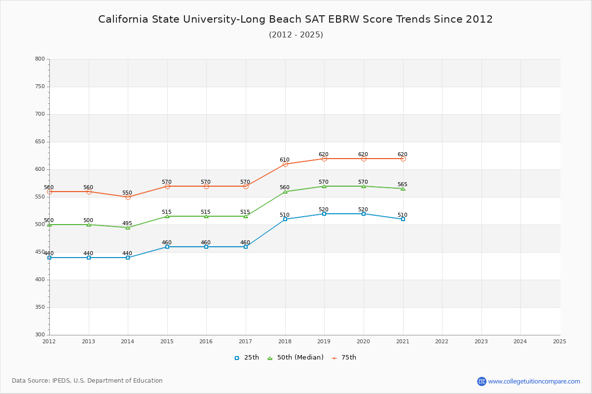 California State University-Long Beach SAT EBRW (Evidence-Based Reading and Writing) Trends Chart