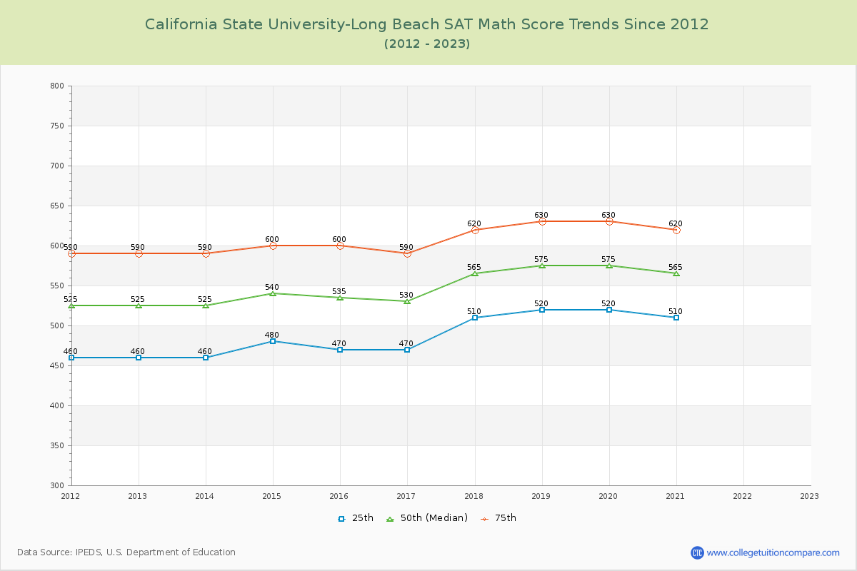 California State University-Long Beach SAT Math Score Trends Chart