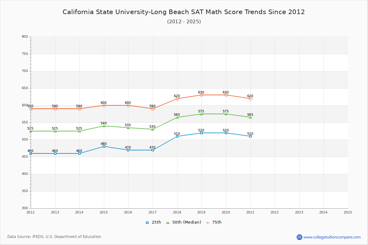 California State University-Long Beach SAT Math Score Trends Chart