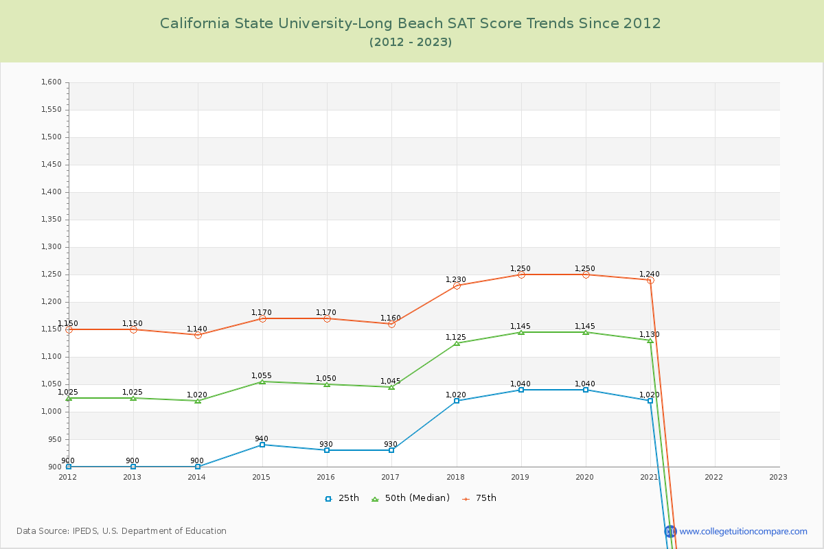 California State University-Long Beach SAT Score Trends Chart