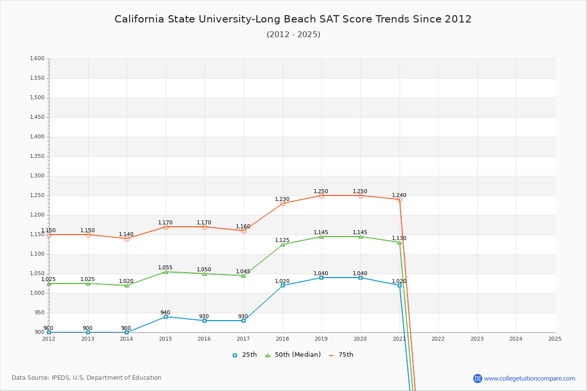 California State University-Long Beach SAT Score Trends Chart