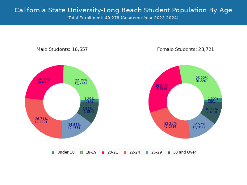 Cal State Long Beach Student Population and Demographics