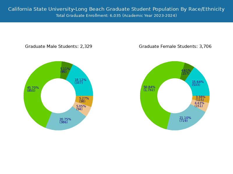 Cal State Long Beach Student Population and Demographics