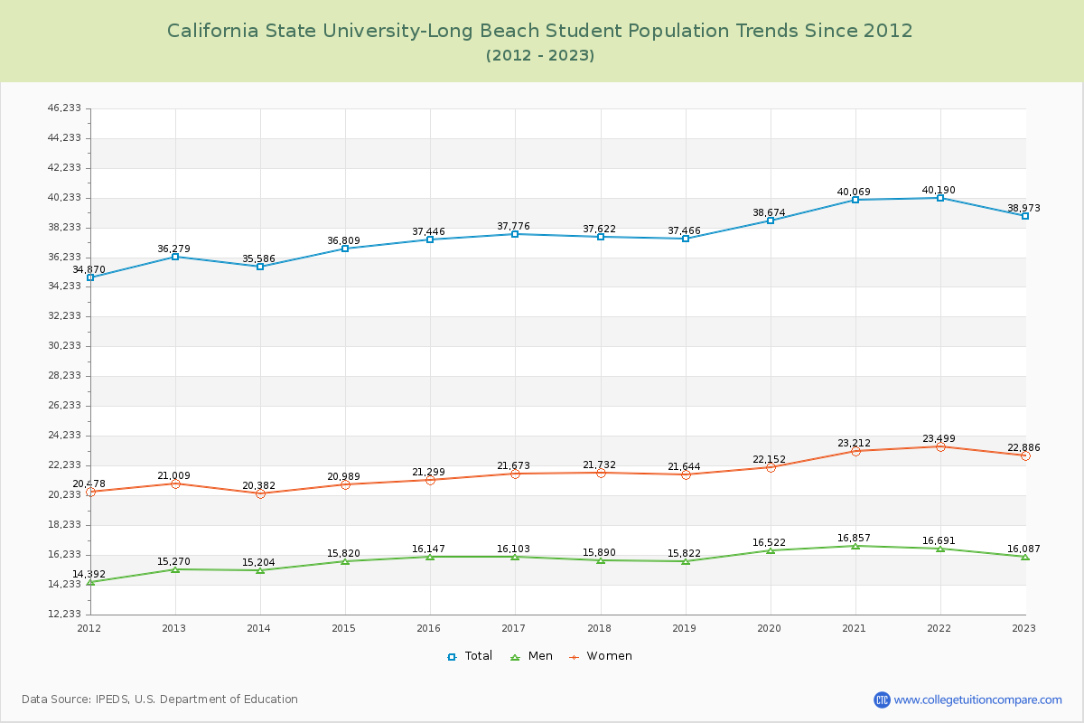 California State University-Long Beach Enrollment Trends Chart