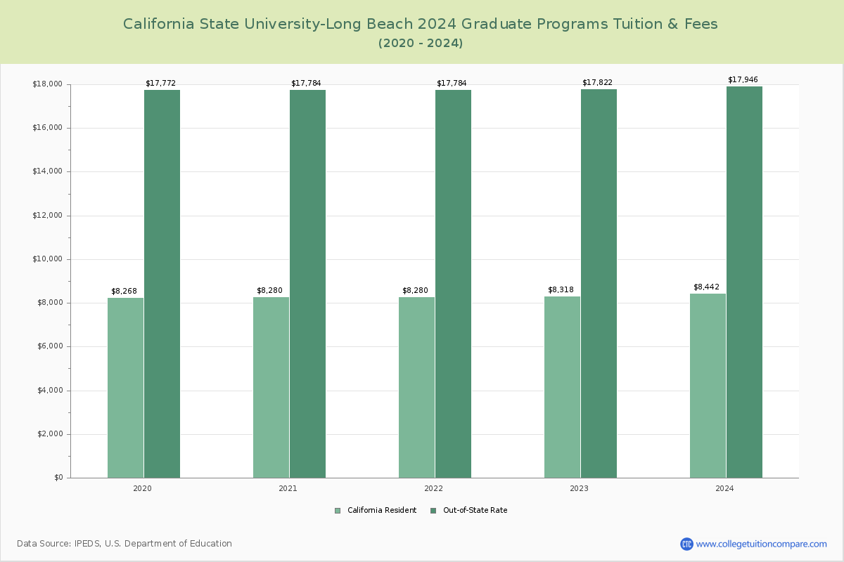 California State University-Long Beach - Graduate Tuition Chart