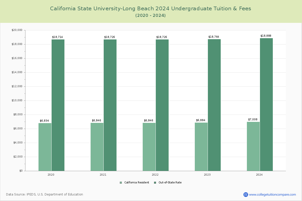California State University-Long Beach - Undergraduate Tuition Chart