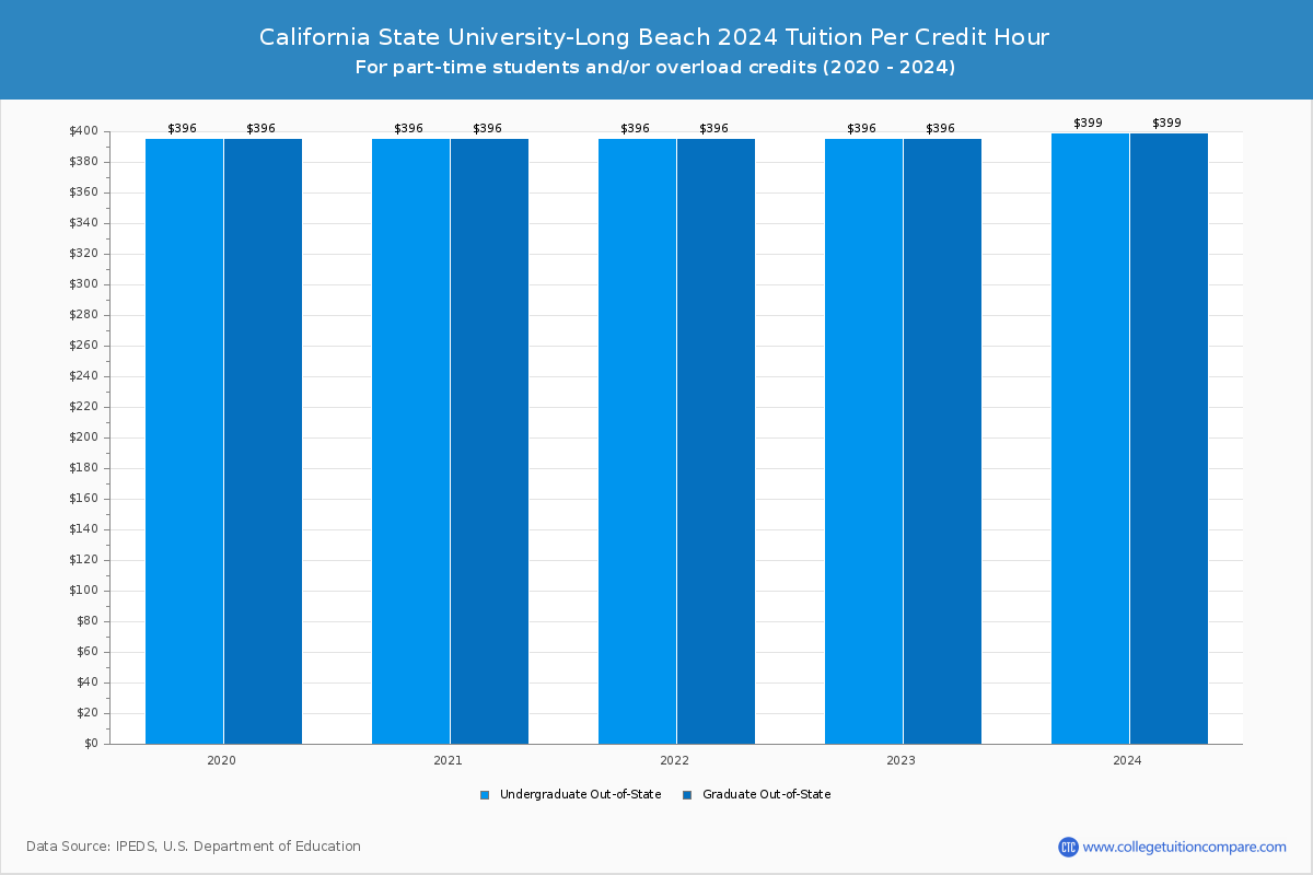California State University-Long Beach - Tuition per Credit Hour