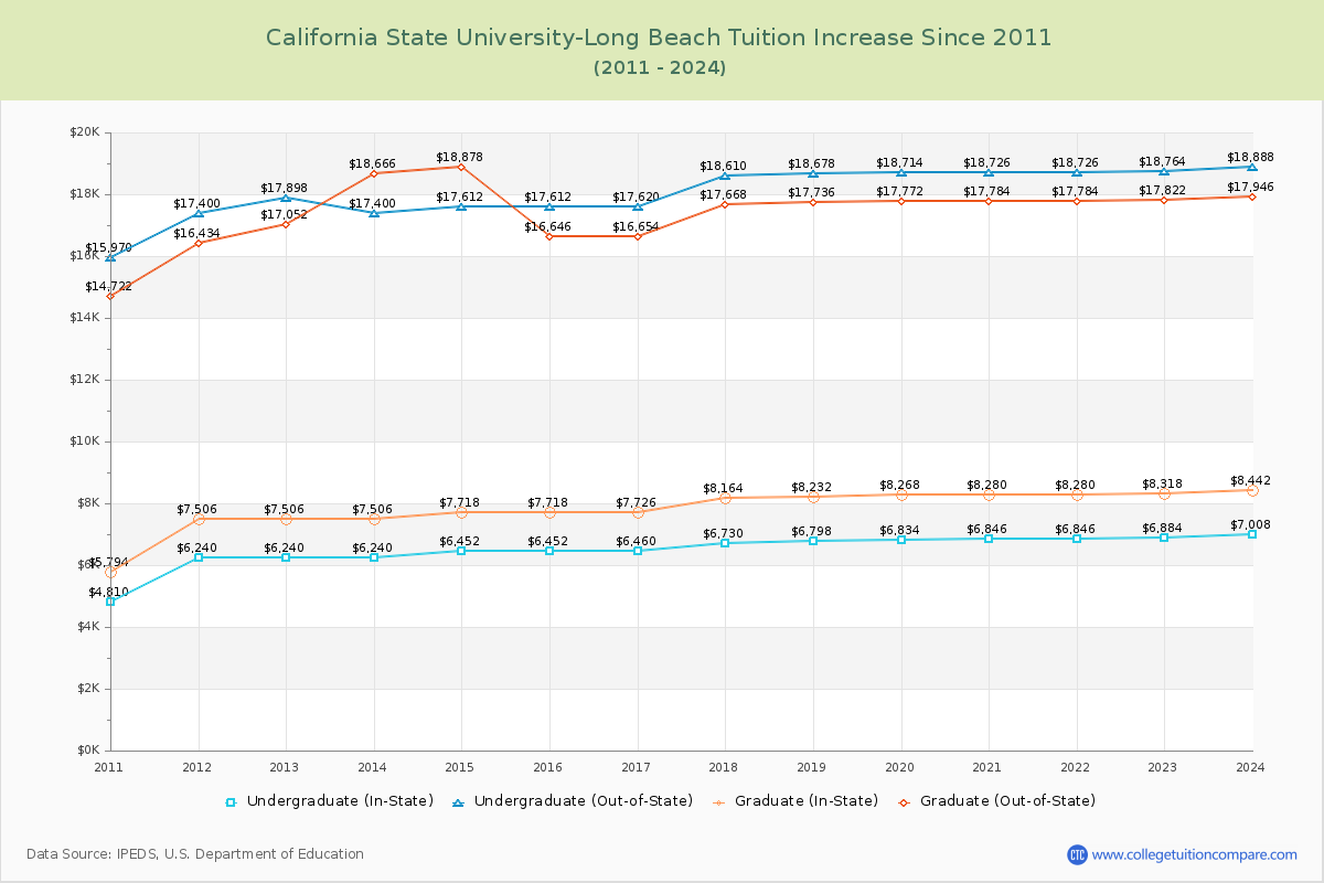 California State University-Long Beach Tuition & Fees Changes Chart