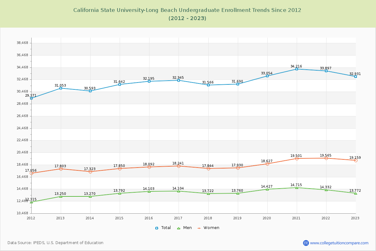 California State University-Long Beach Undergraduate Enrollment Trends Chart