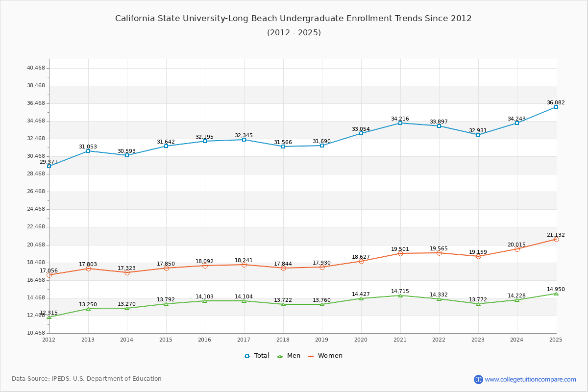 California State University-Long Beach Undergraduate Enrollment Trends Chart