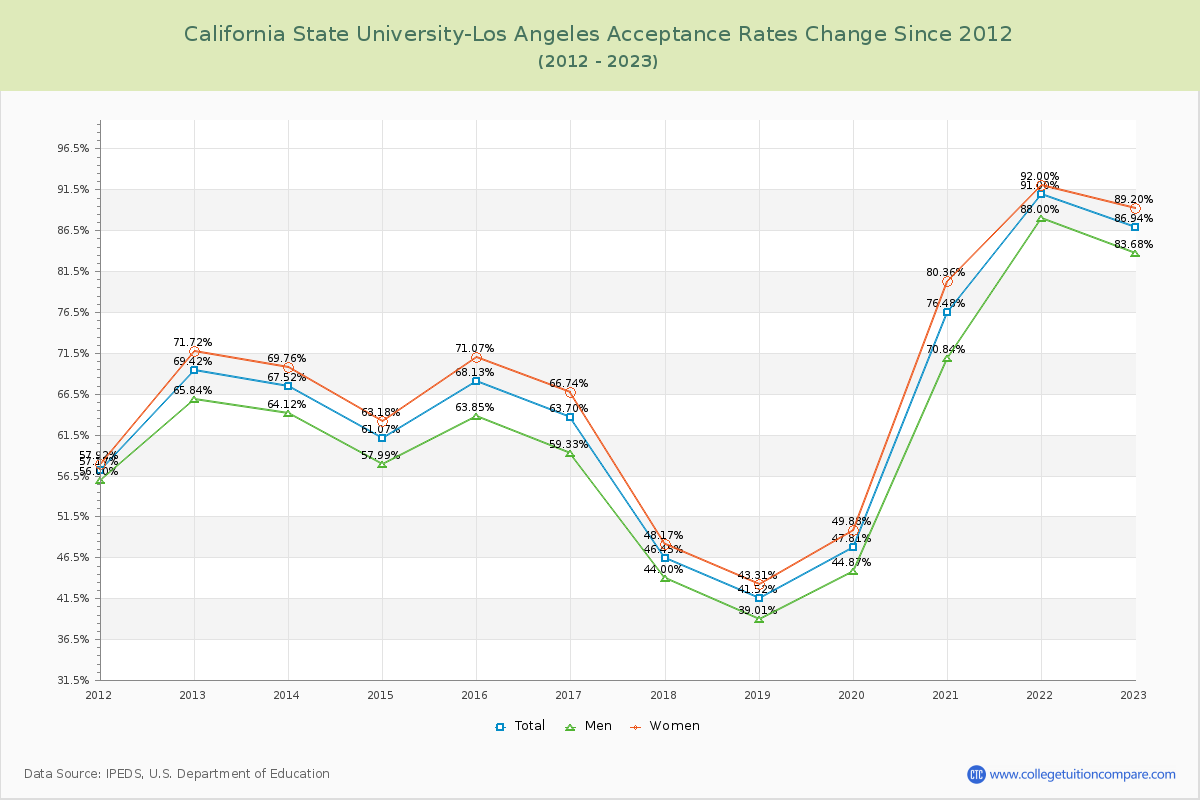 California State University-Los Angeles Acceptance Rate Changes Chart