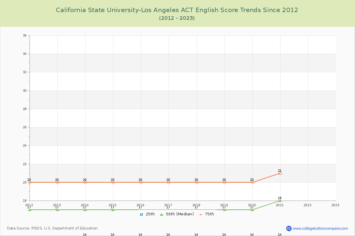California State University-Los Angeles ACT English Trends Chart