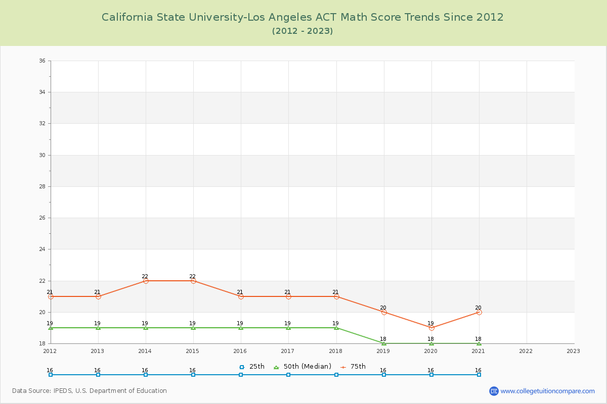 California State University-Los Angeles ACT Math Score Trends Chart