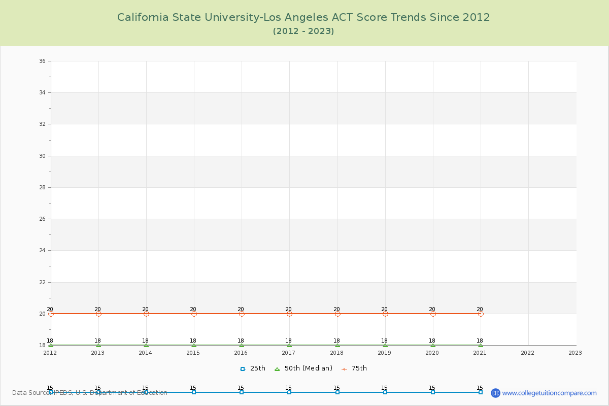 California State University-Los Angeles ACT Score Trends Chart