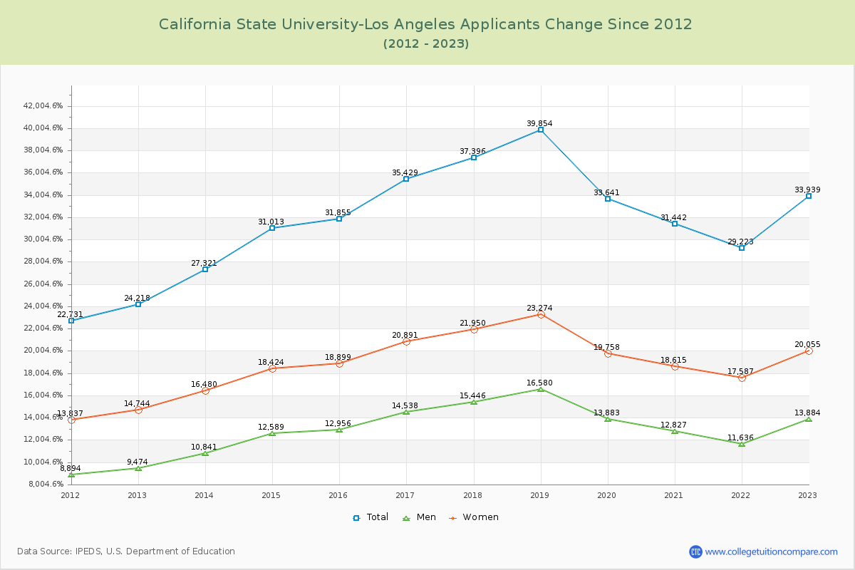 California State University-Los Angeles Number of Applicants Changes Chart