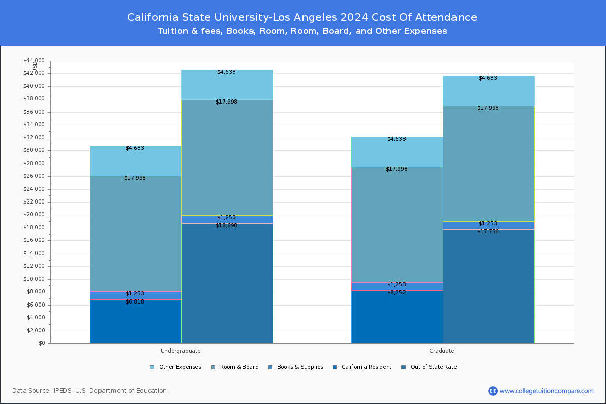 California State University-Los Angeles - COA