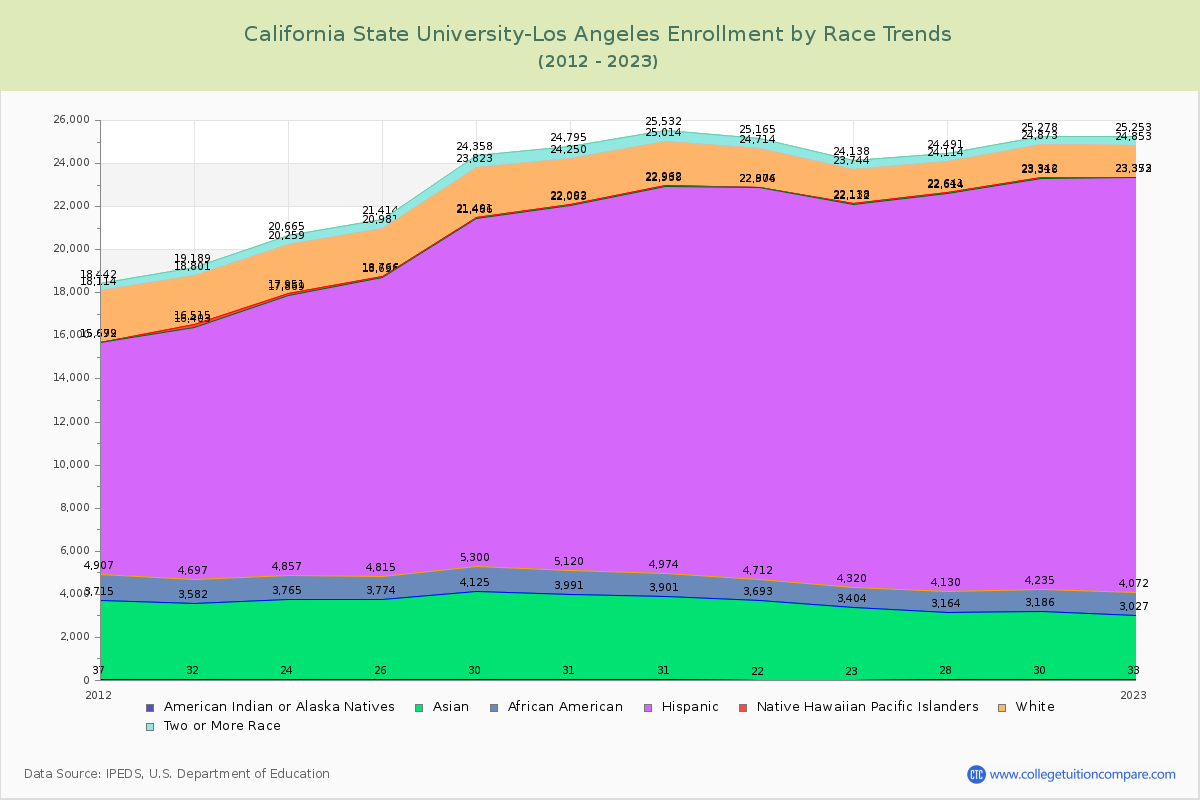 California State University-Los Angeles Enrollment by Race Trends Chart