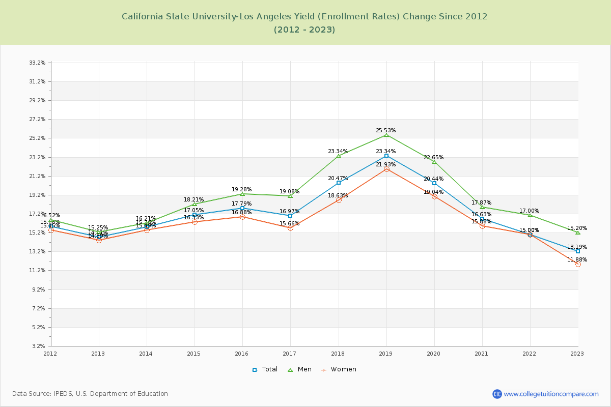California State University-Los Angeles Yield (Enrollment Rate) Changes Chart