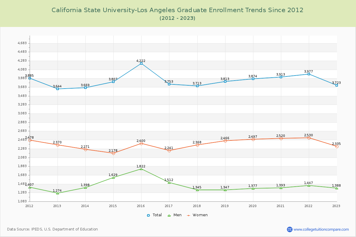 California State University-Los Angeles Graduate Enrollment Trends Chart