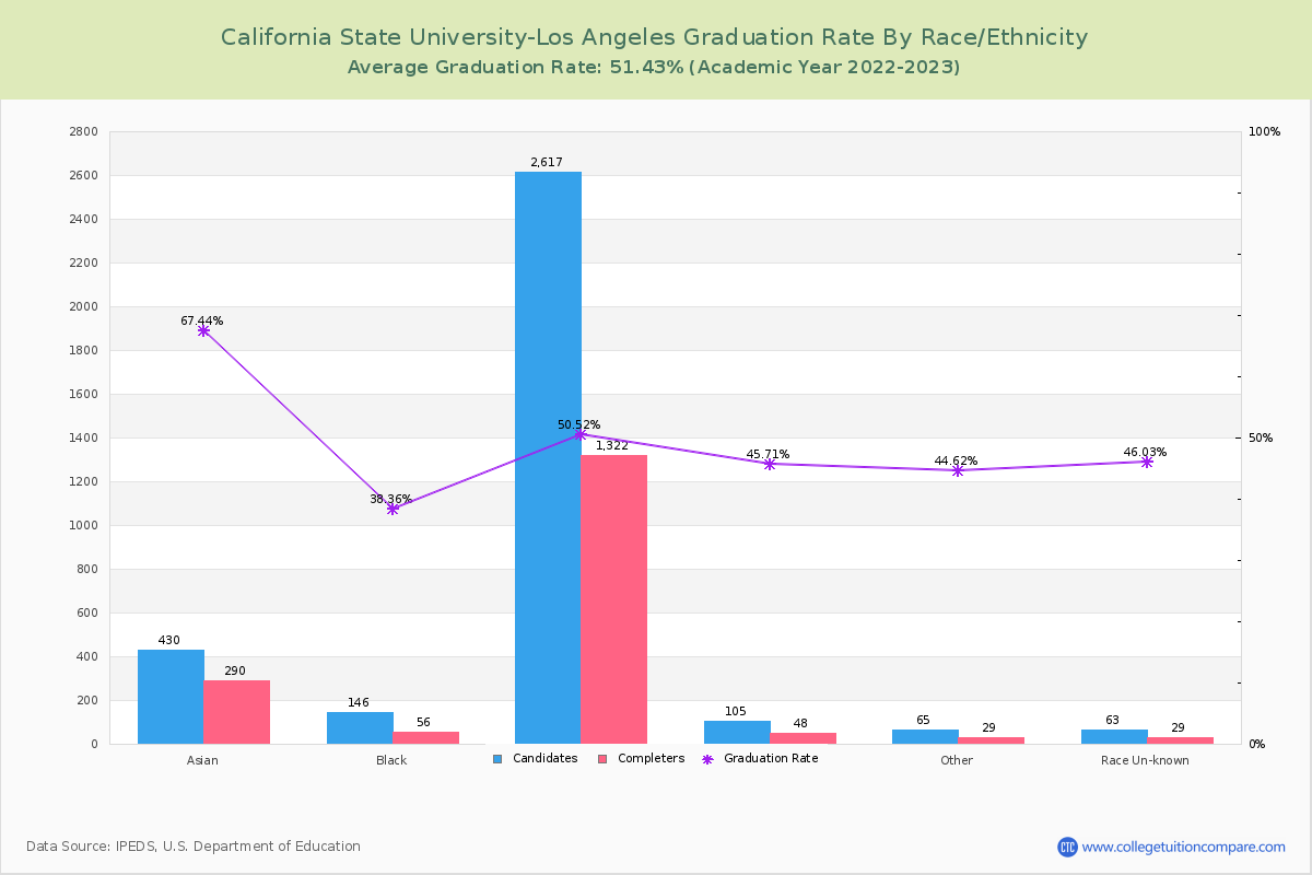 California State University-Los Angeles graduate rate by race