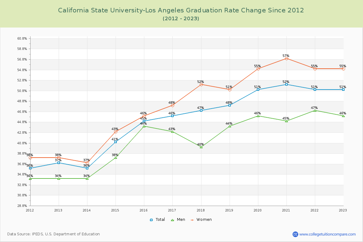 California State University-Los Angeles Graduation Rate Changes Chart