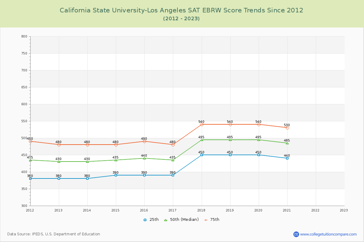 California State University-Los Angeles SAT EBRW (Evidence-Based Reading and Writing) Trends Chart