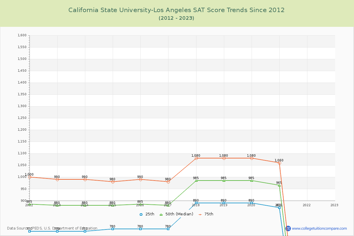 California State University-Los Angeles SAT Score Trends Chart