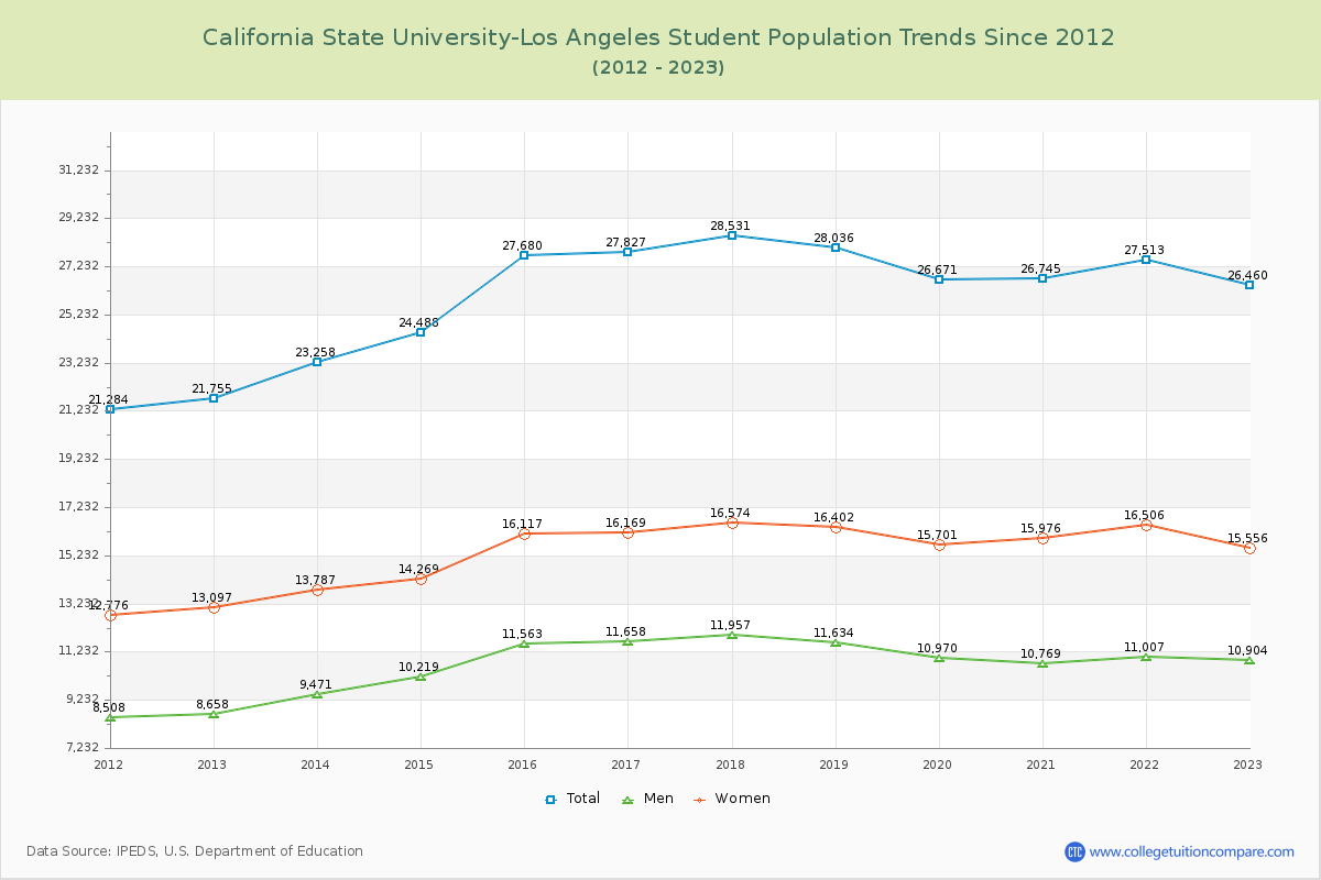 California State University-Los Angeles Enrollment Trends Chart