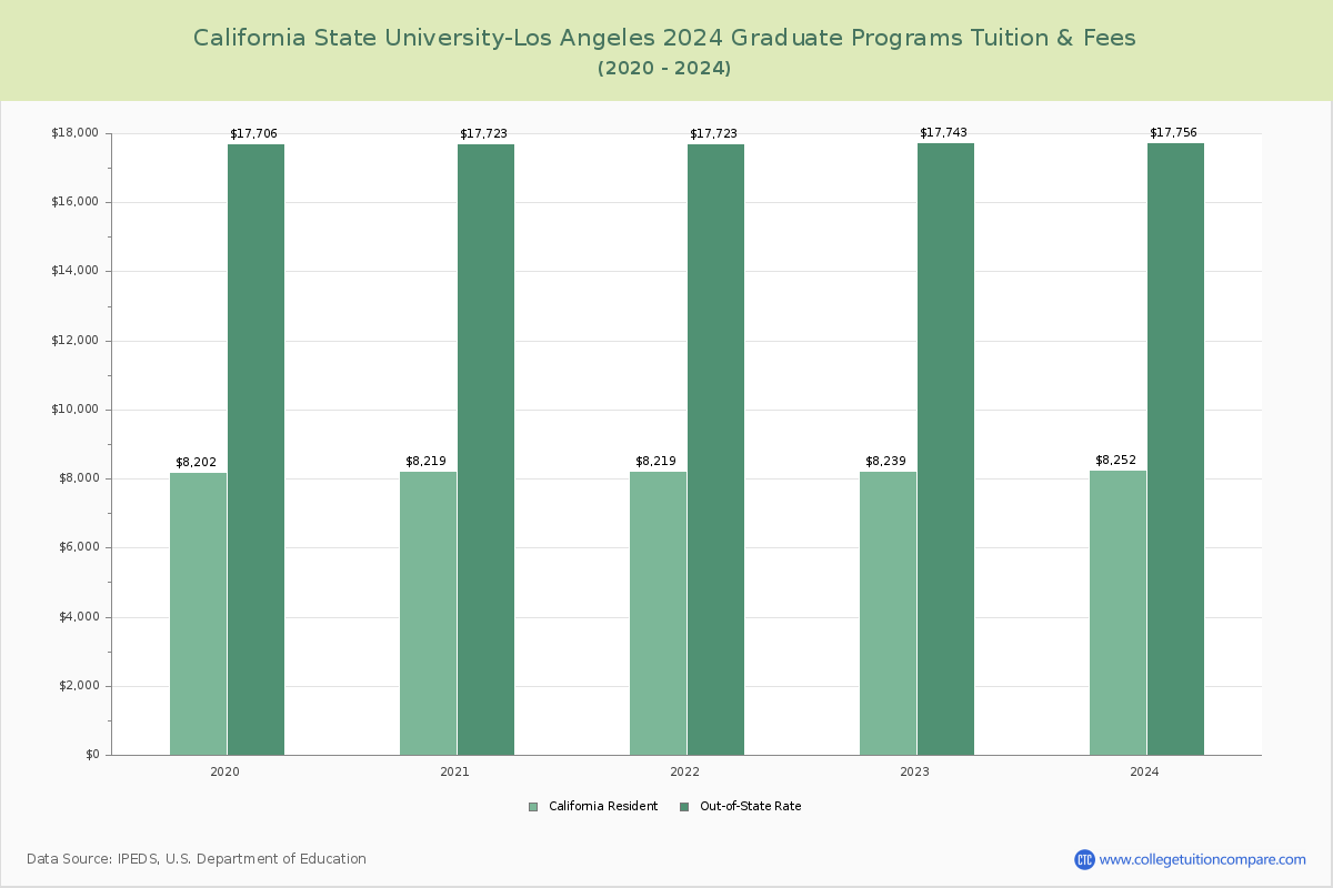 California State University-Los Angeles - Graduate Tuition Chart
